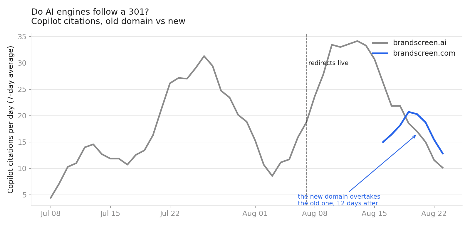 Seven-day average Copilot citations per day for brandscreen.ai and brandscreen.com from July 8 to August 22, with the redirect date marked; the new domain's line begins on August 15 and crosses above the old domain's twelve days after redirects went live