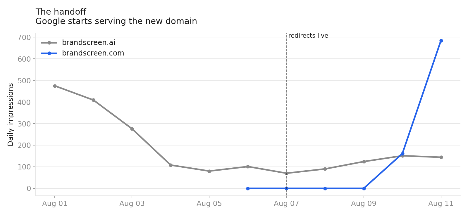 Daily impressions for brandscreen.ai and brandscreen.com in early August, with the new domain starting to serve on August 10