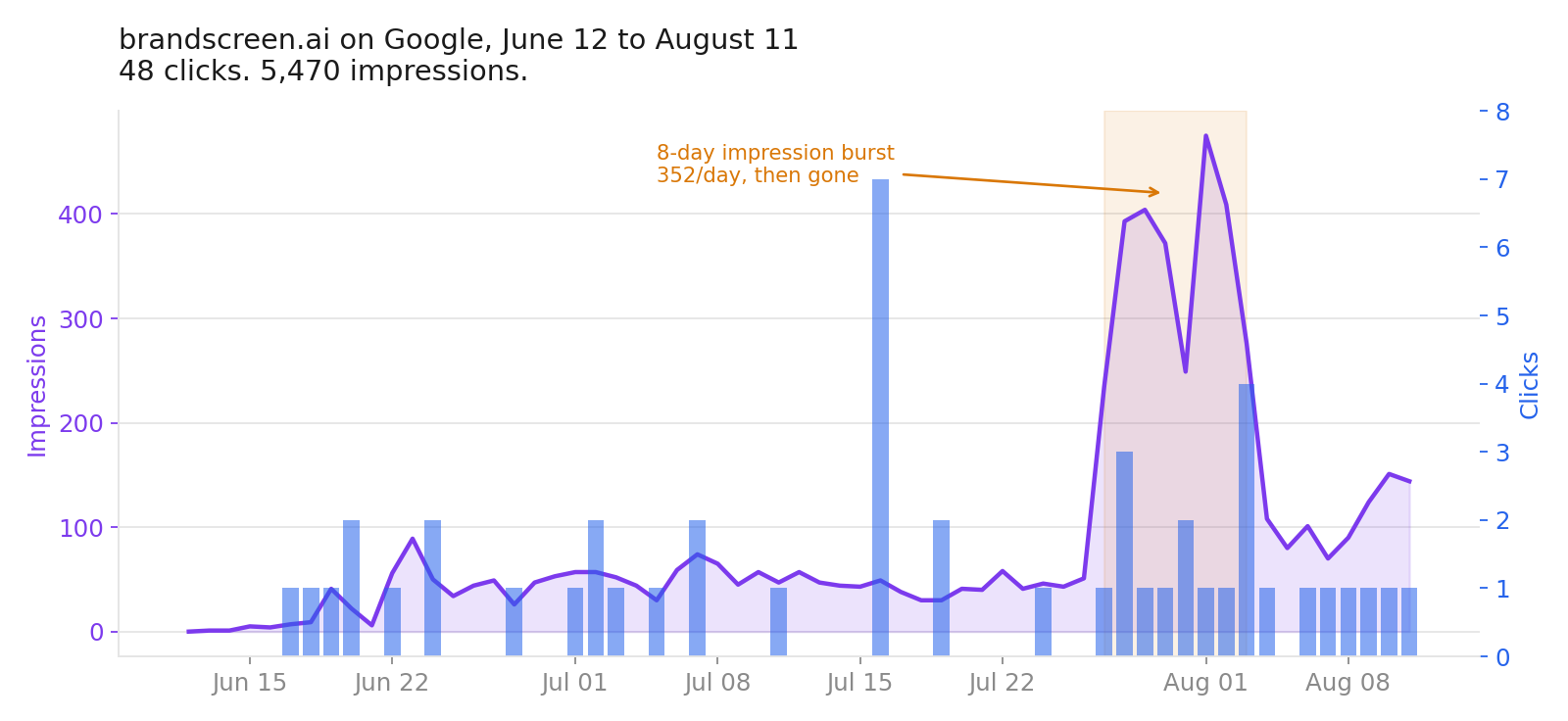 Google Search Console for brandscreen.ai, June 12 to August 11, showing 48 clicks and 5,470 impressions