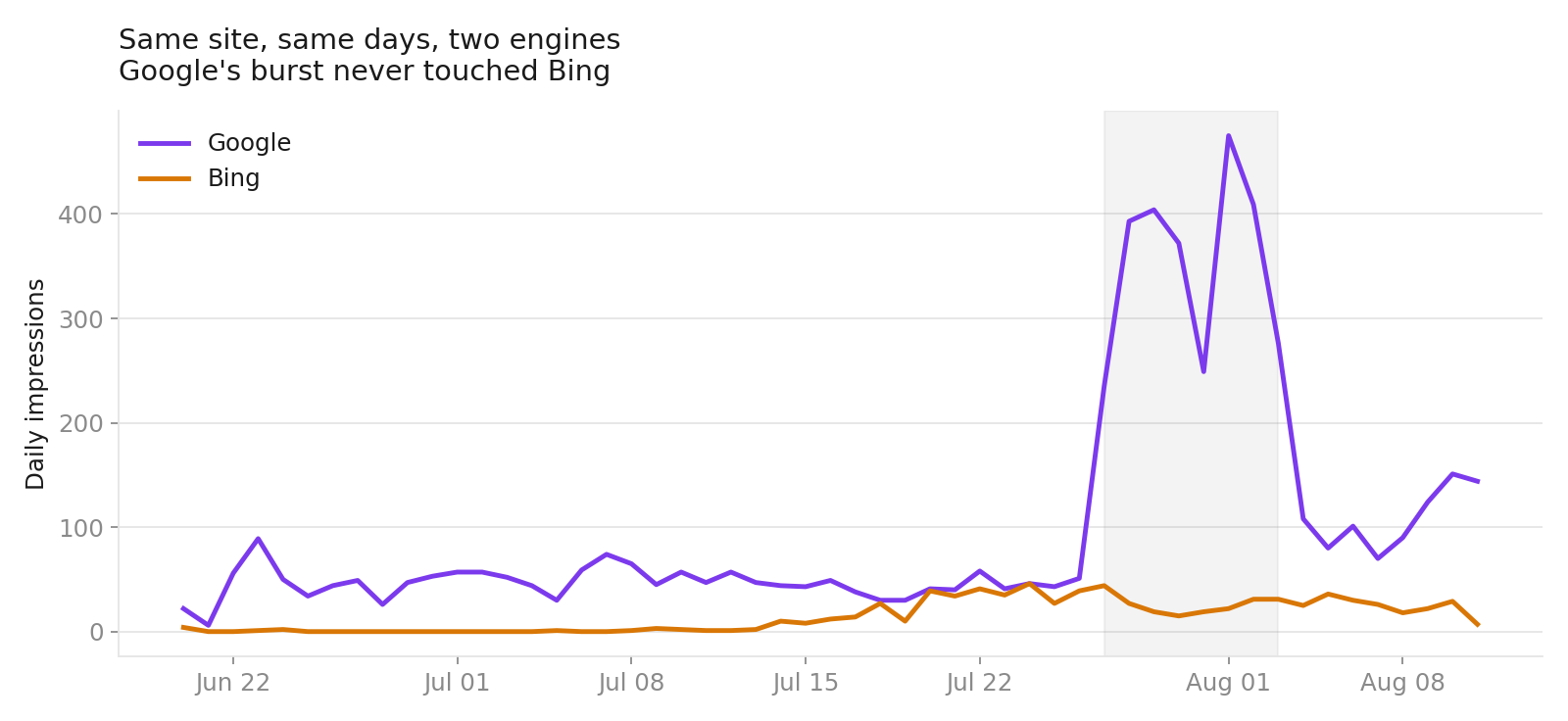 Google and Bing daily impressions for the same site over the same days, with Bing flat through Google's burst