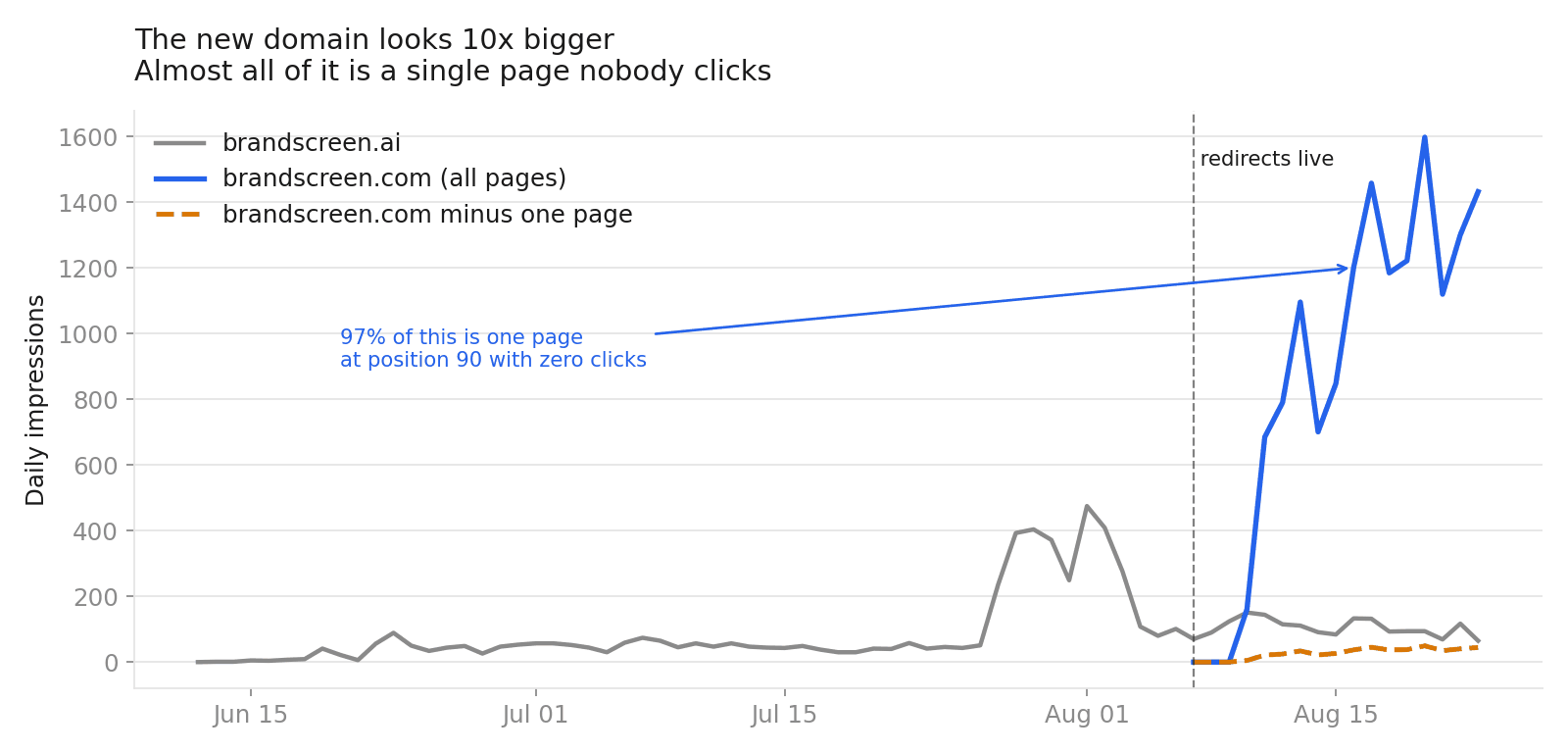 Daily Google impressions from mid-June to late August for brandscreen.ai, brandscreen.com, and brandscreen.com excluding one page; after the redirect the new domain climbs past 1,400 a day while the same series minus a single page stays below 60