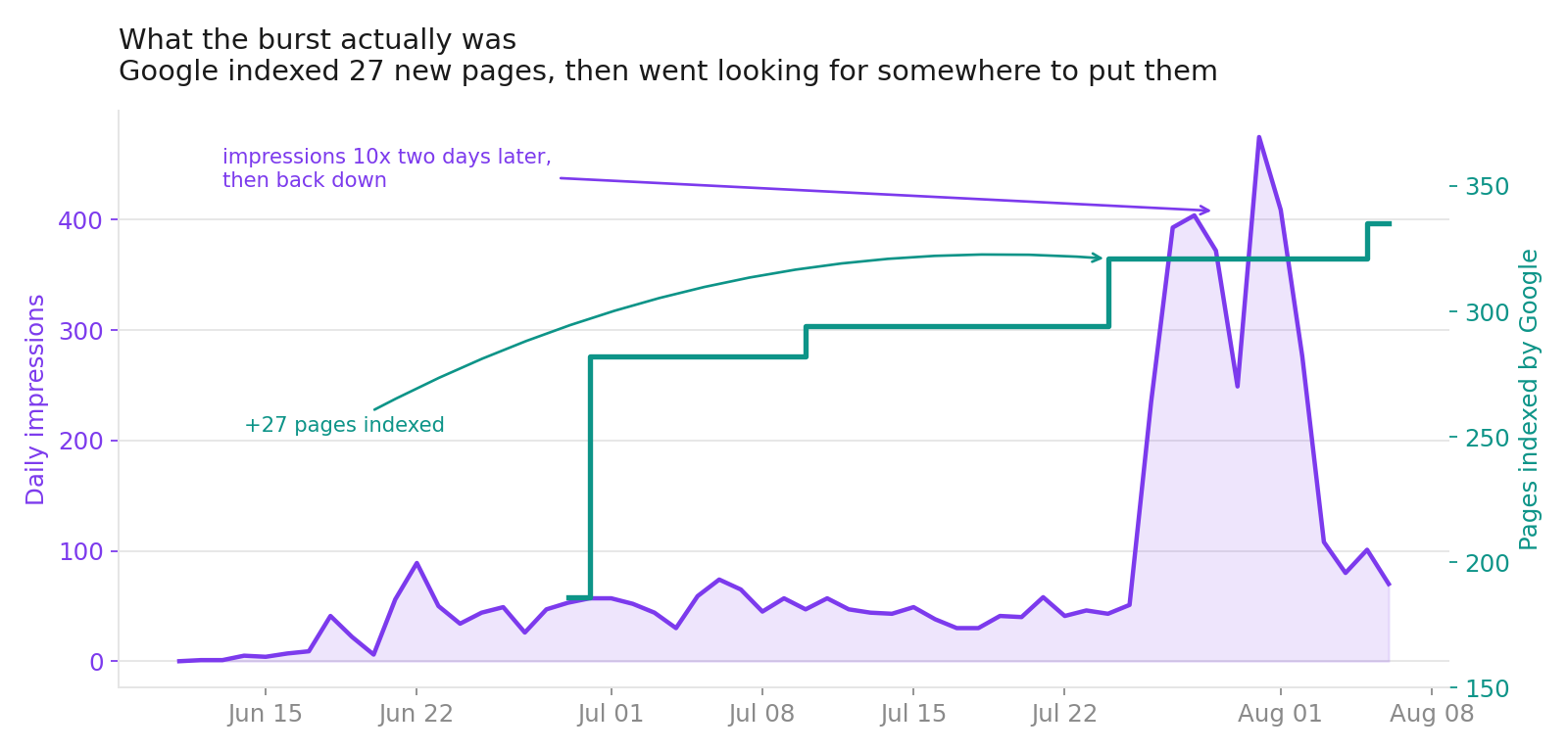 Pages indexed by Google against daily impressions, showing 27 new pages indexed on July 24 followed by a 10x impression burst