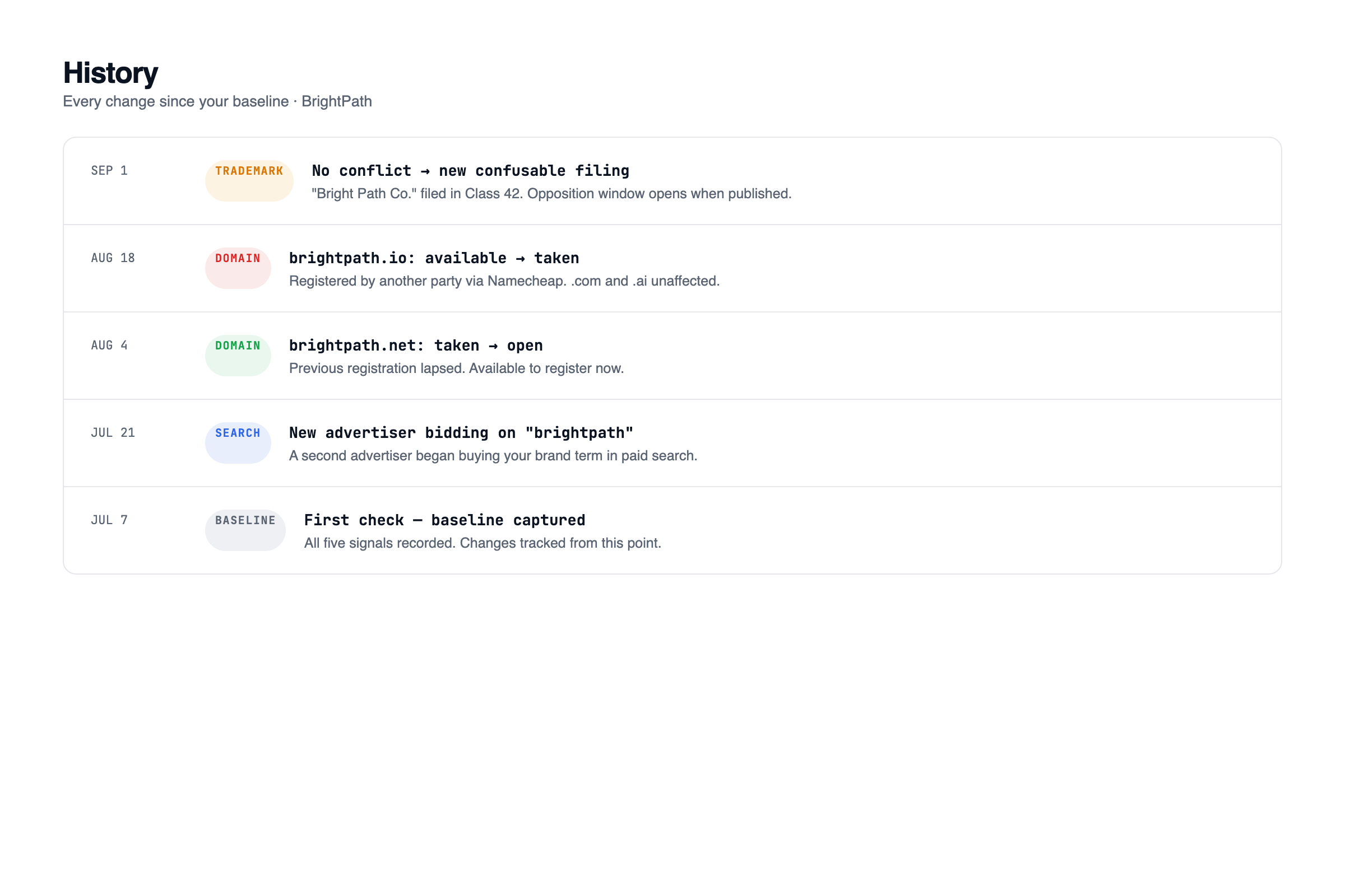 The monitoring detail page scrolled to its history section, listing dated entries for each change detected on a brand across previous weekly runs