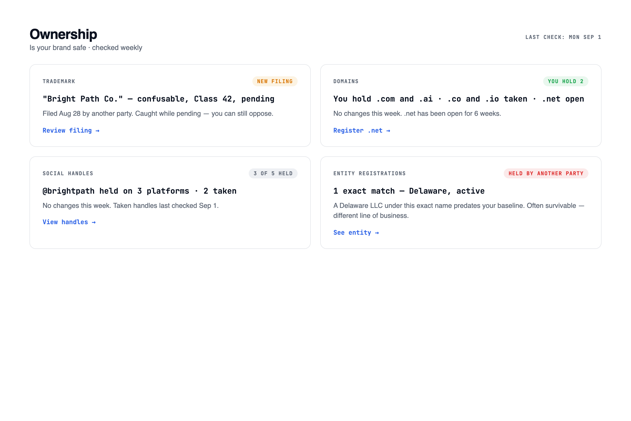 Four ownership cards in a grid — Trademark, Domains, Social handles and Entity registrations — each with a coloured state pill showing a different result rather than four identical ones