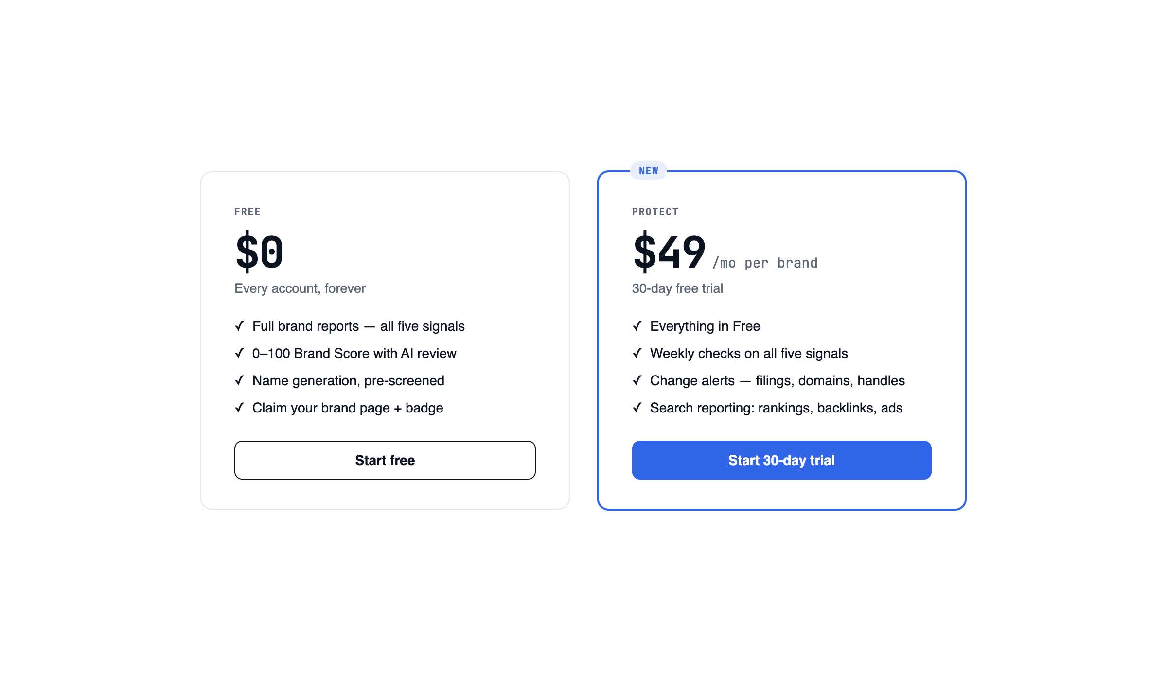 The two pricing cards side by side: a Free card listing unlimited screening and full reports, and a Protect card at $49 a month listing weekly monitoring of five names