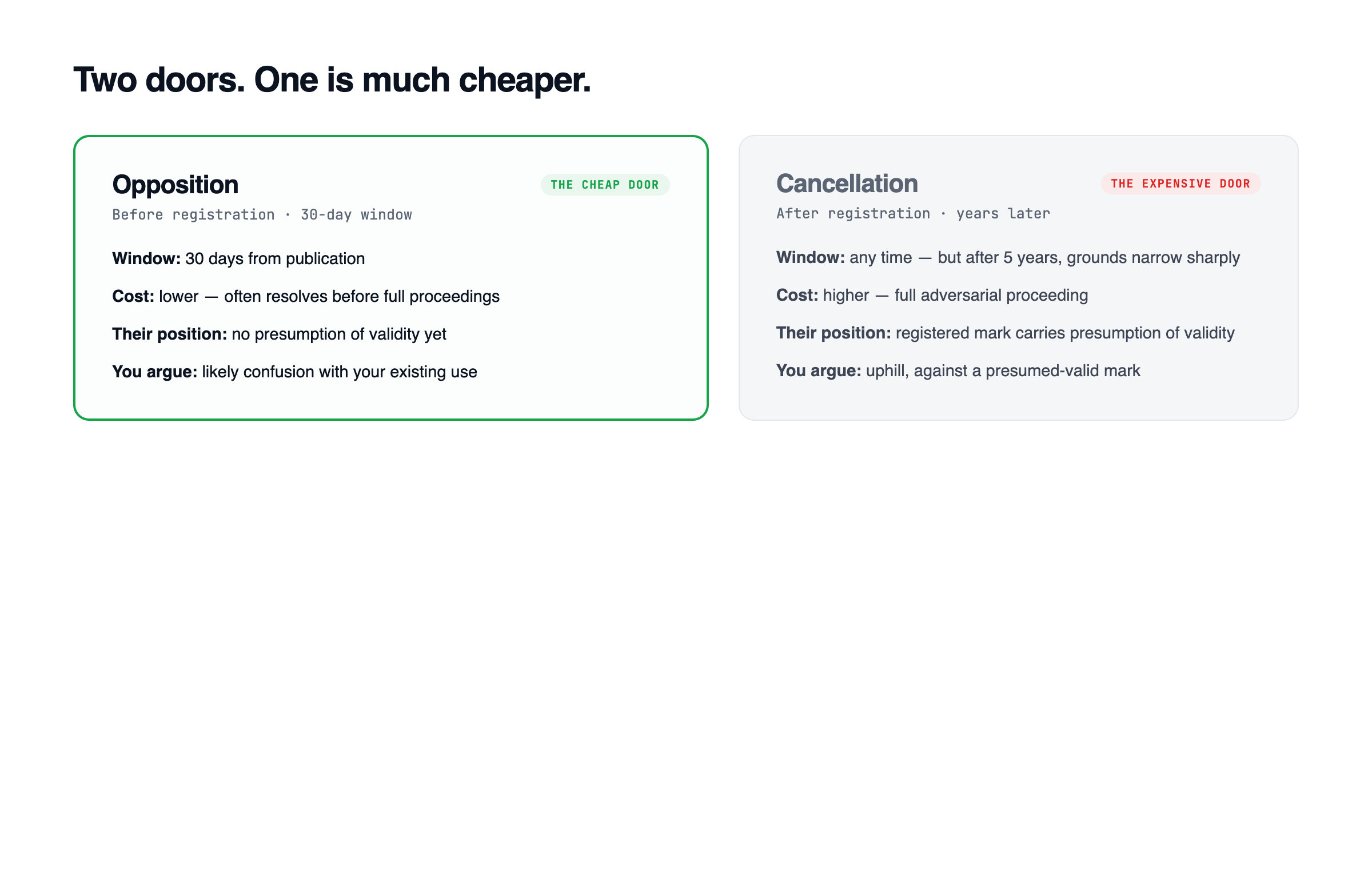 A two-panel comparison of opposition against cancellation, contrasting a thirty-day window with a five-year one and showing the relative cost, evidential burden and likelihood of success for each