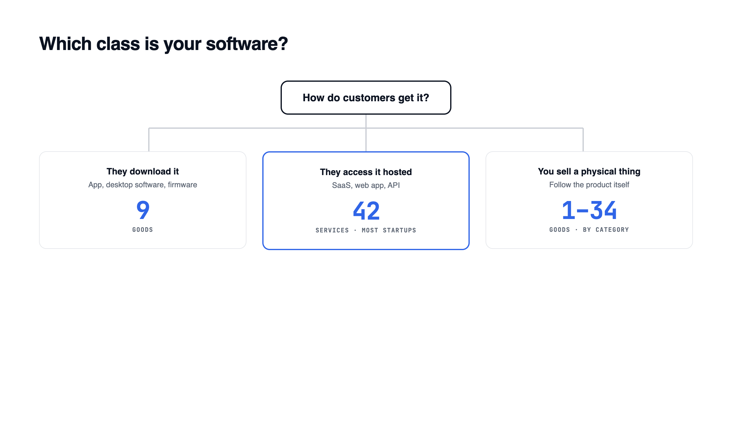 A decision tree for choosing a trademark class: whether customers download the software leads to class 9, whether they access it hosted leads to class 42, and selling a physical product follows the goods