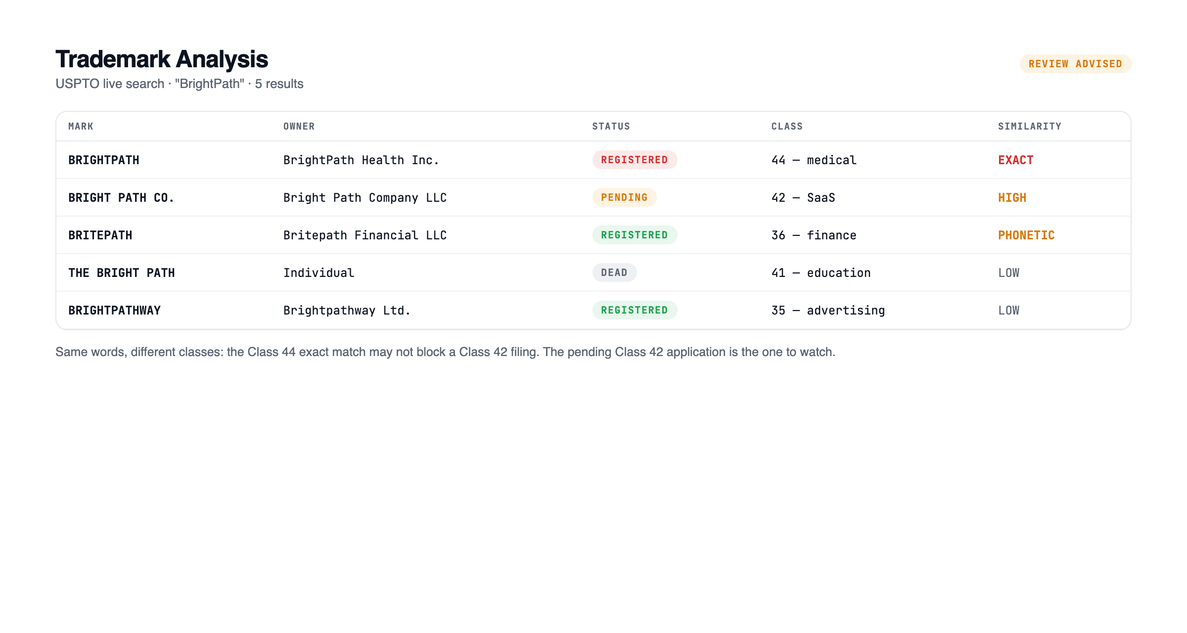 The Trademark Analysis section of a report, listing matching marks in a table with owner, live status and international class in separate columns