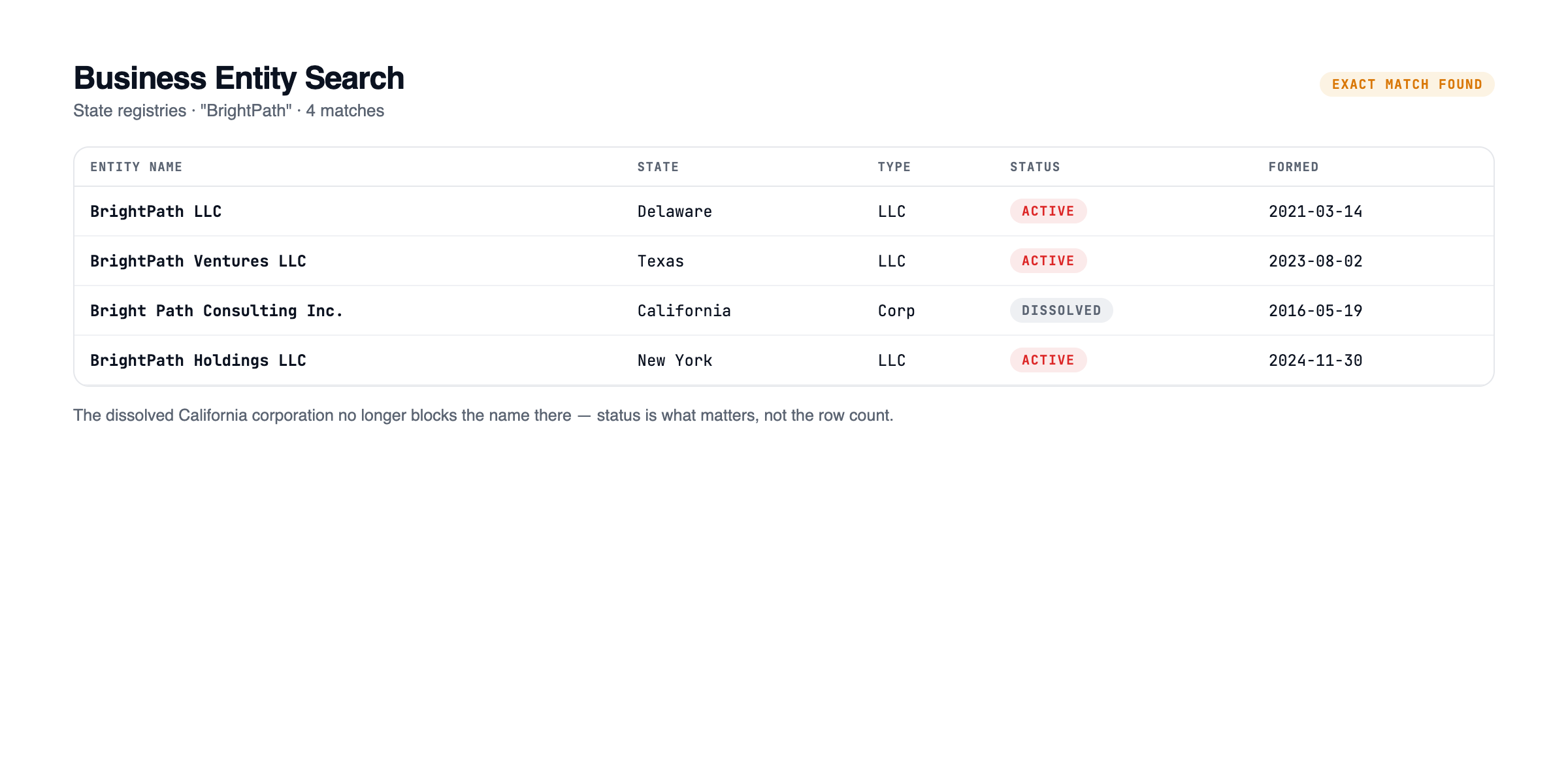 The Business Entity Search section of a report, listing matching companies with their state, registration status and formation date in separate columns
