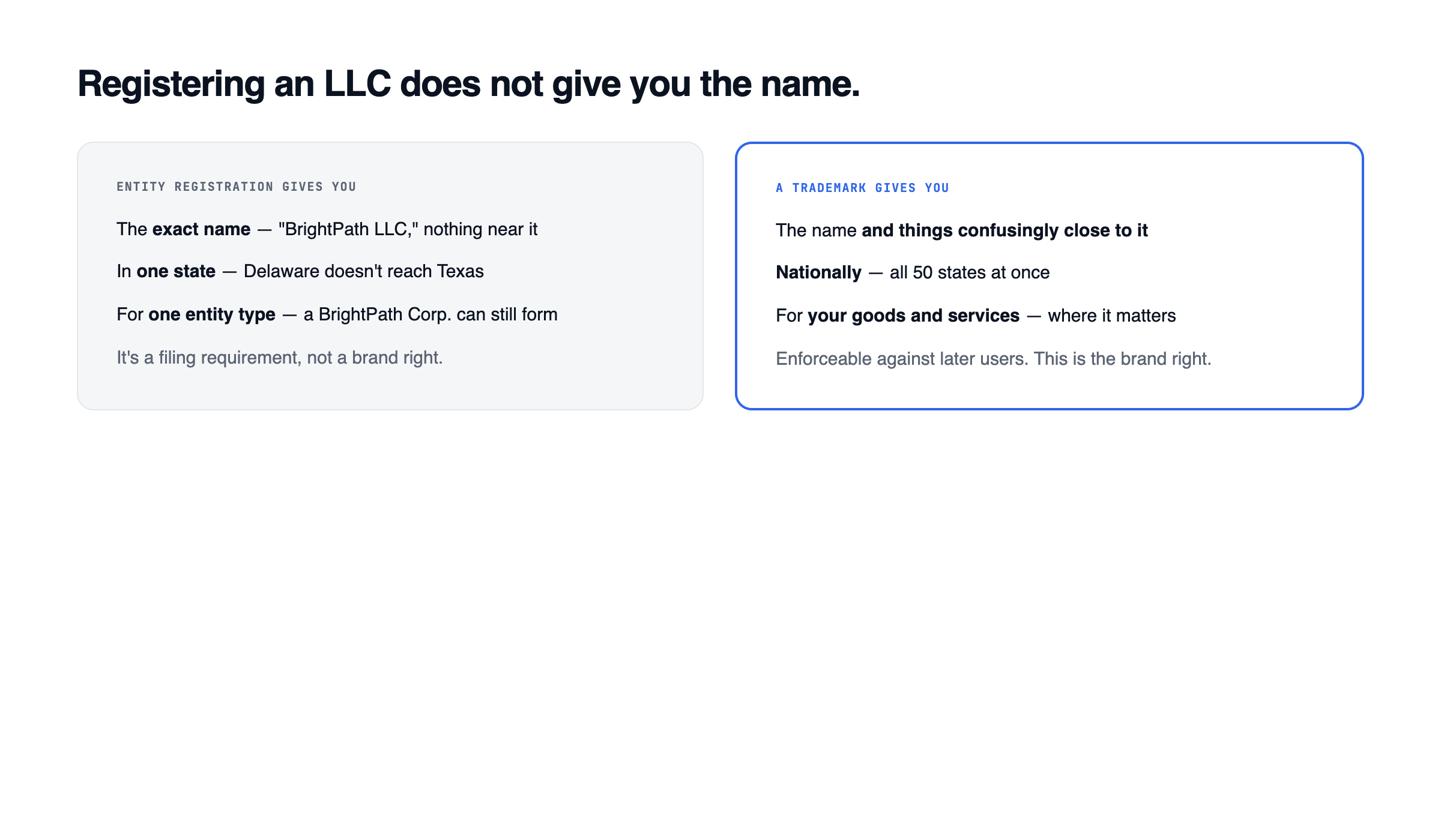 A two-column comparison setting what a state entity registration gives you against what a federal trademark gives you, showing where each one's protection begins and ends