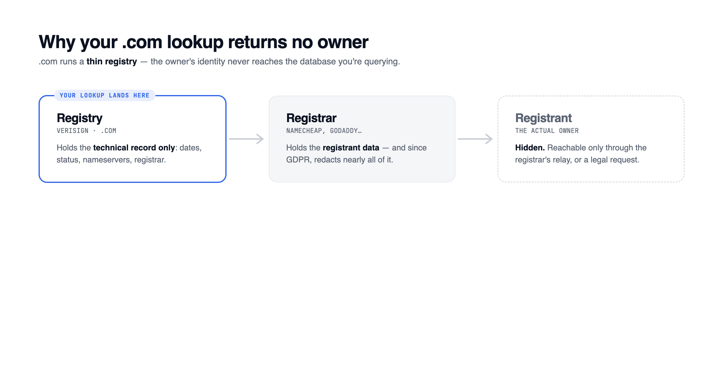 A three-step diagram tracing a domain lookup from the registry, which holds only a thin technical record, through the registrar, which holds the registrant's details, to the registrant, whose identity stays hidden
