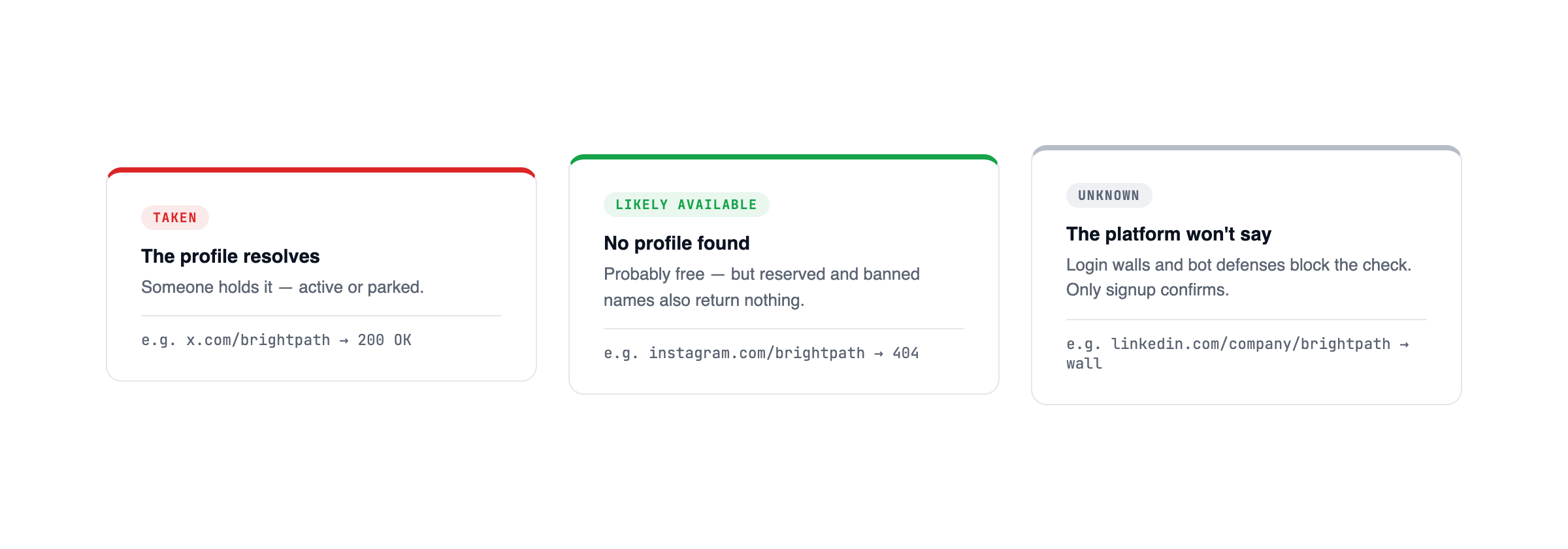 A legend of the three handle states: taken, where a profile resolves; likely available, where no profile is found; and unknown, where the platform will not distinguish the two, each with an example platform beneath it